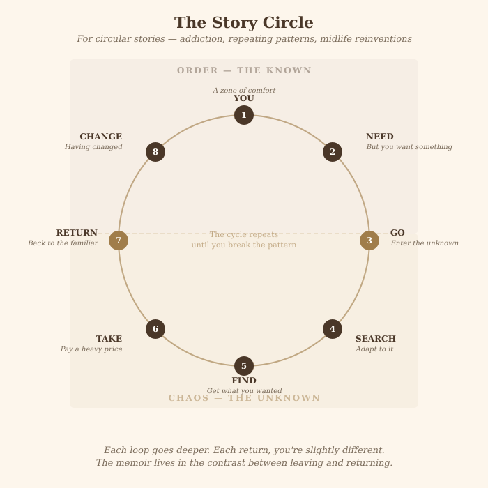 The Story Circle — 8 steps arranged in a circle. Top half: Order (the known). Bottom half: Chaos (the unknown). The cycle repeats until you break the pattern.