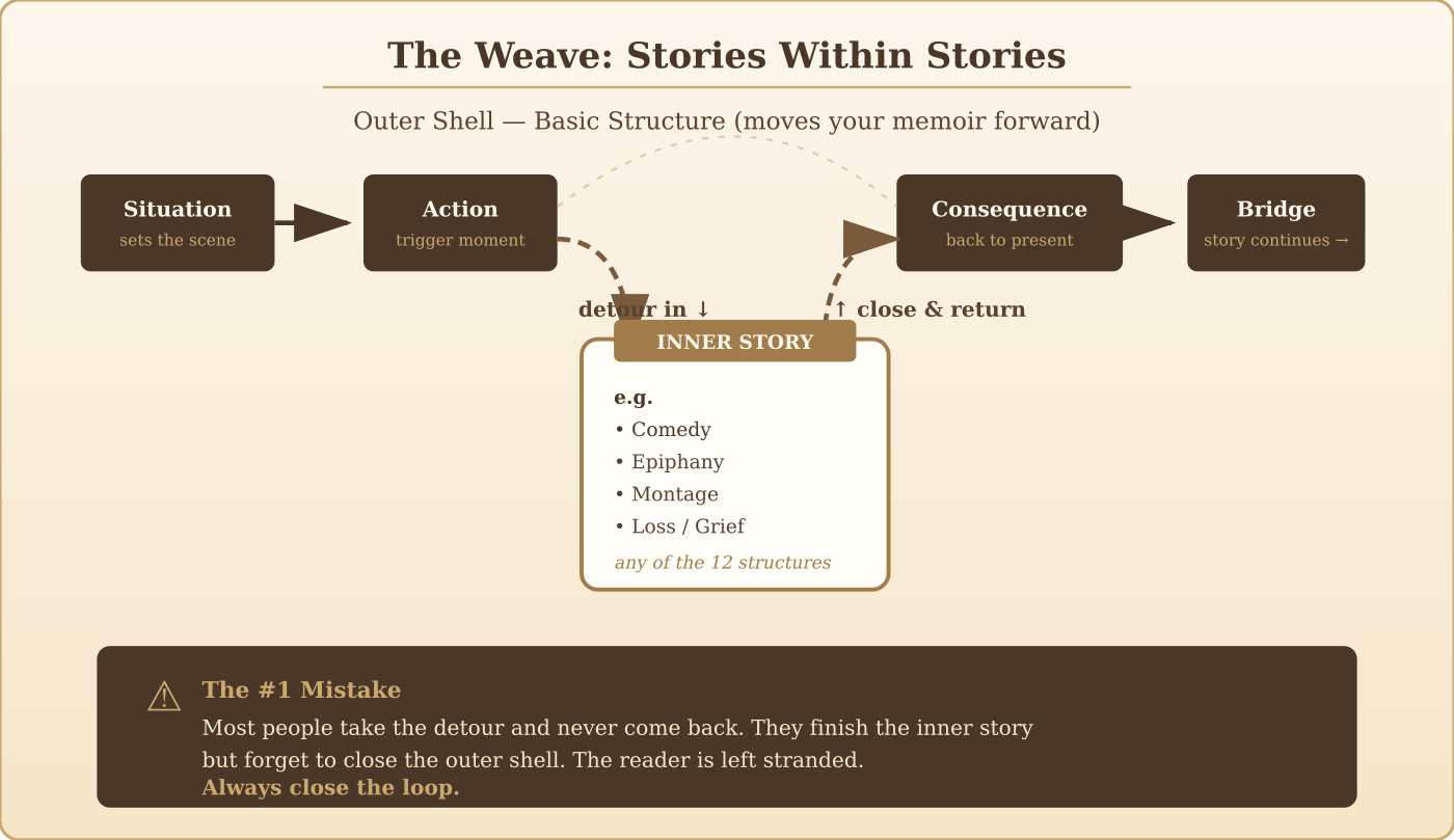 The Weave diagram — an outer Basic structure with an inner story nested between the Action and Consequence, showing the detour in and close-and-return path.